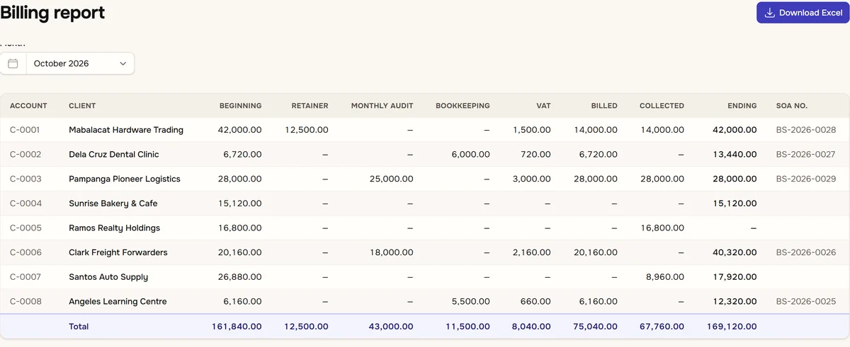 The billing report for October: one row per client with beginning balance, amounts billed by service, VAT, total billed, collected, ending balance and statement number, with a totals row.