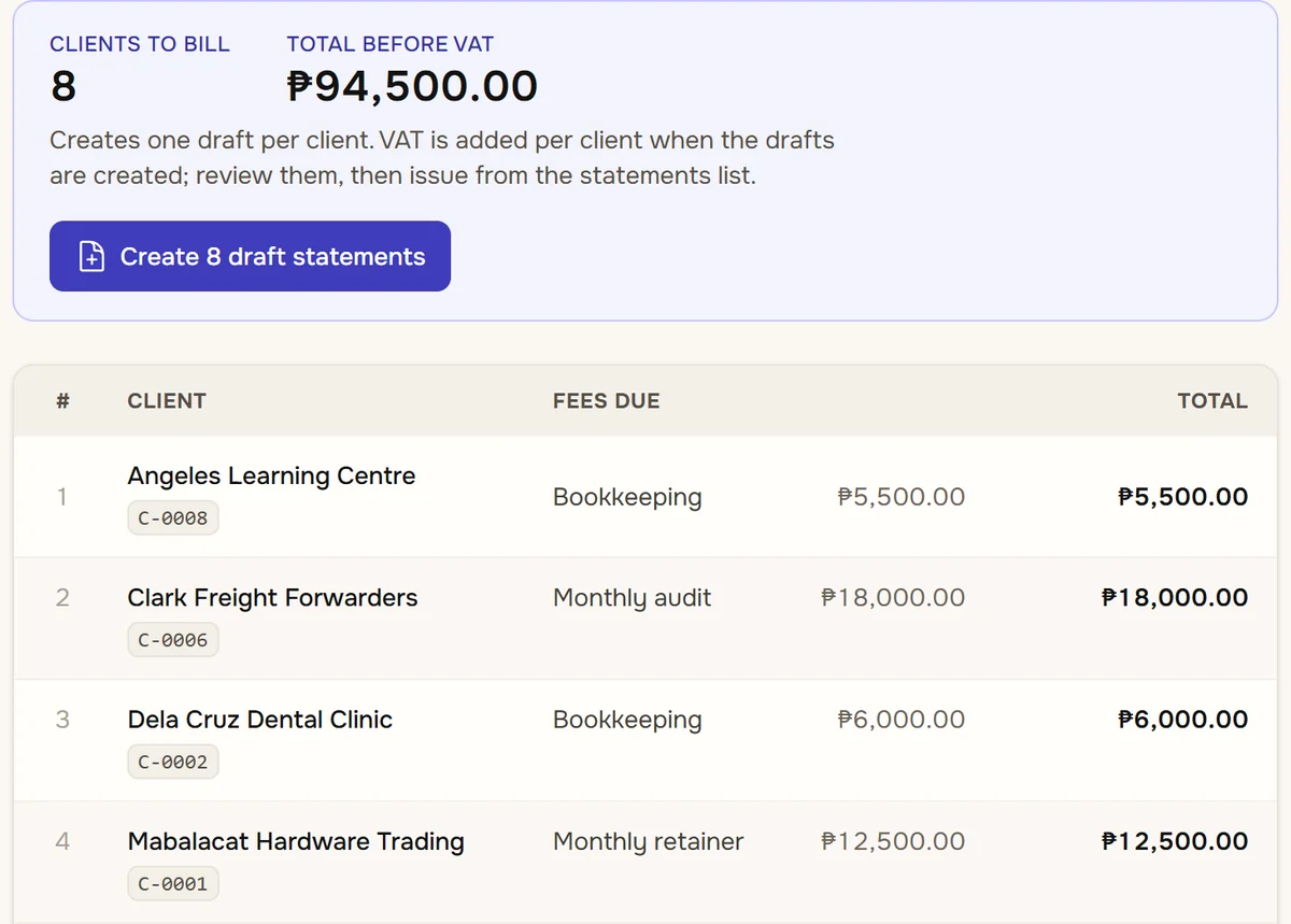 The billing run: eight clients to bill for a total of ₱94,500 before VAT, a button that creates their eight draft statements, and the first four clients with the fees due.