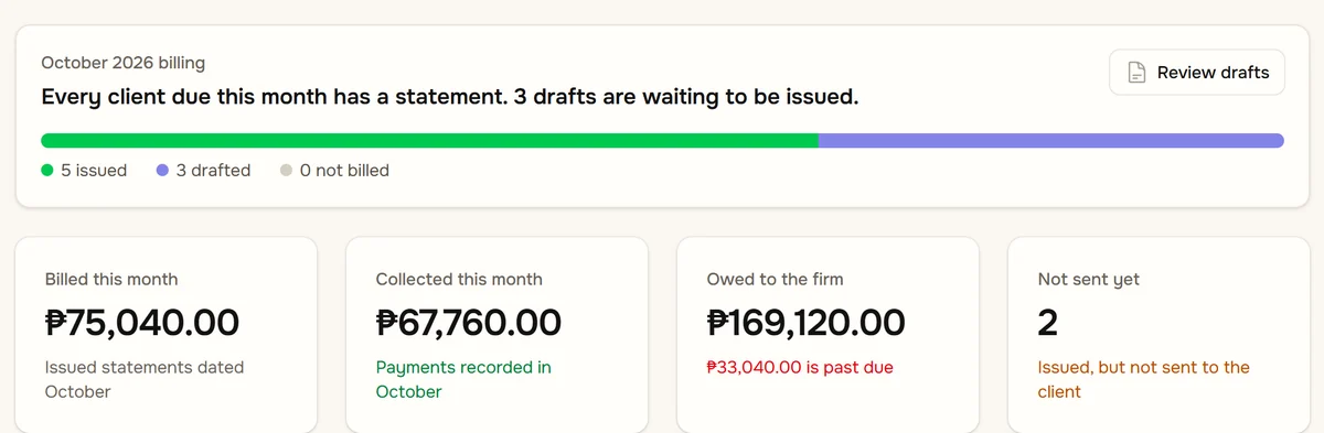 bilan's dashboard: five statements issued, three drafted and none unbilled, then the figures for billed, collected and owed this month and how many statements have not been sent.