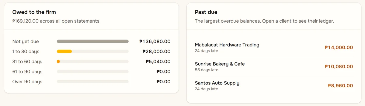 The dashboard's owed and past due panels: the amount owed by how many days late, and the three largest overdue clients.