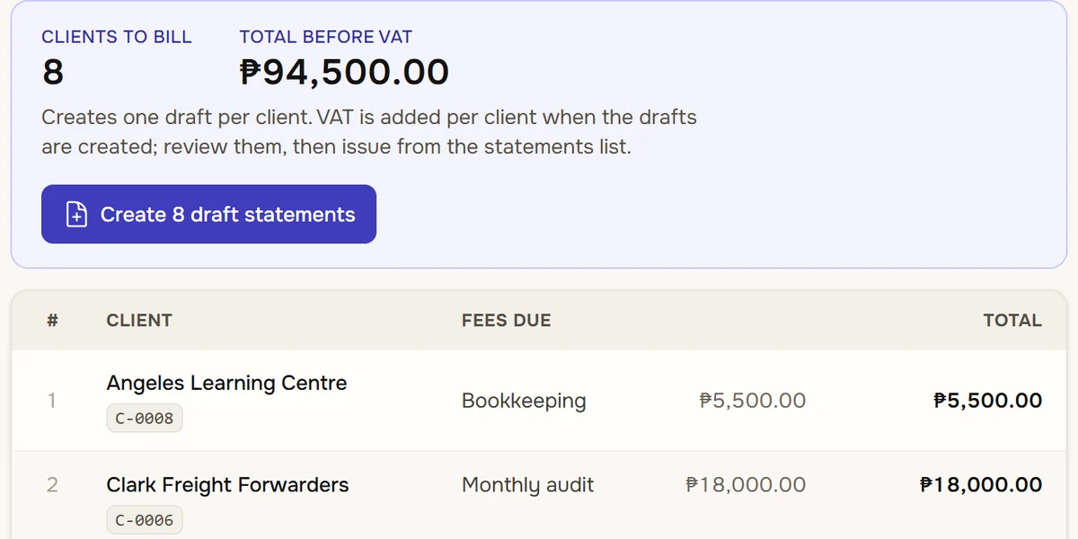 The billing run: eight clients to bill for a total of ₱94,500 before VAT, a button that creates their eight draft statements, and the first two clients with the fees due.