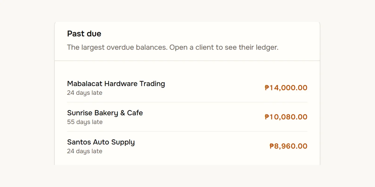 The dashboard's past due panel: the three largest overdue clients, how many days late each is and the amount they owe.